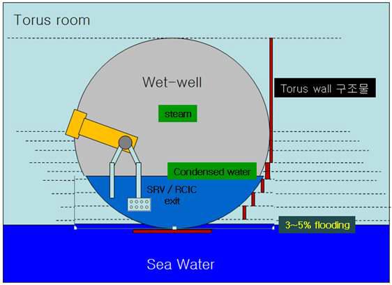 쓰나미에 의한 wetwell 외벽 침수 모의를 위한 구역도