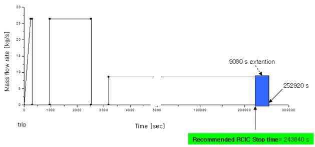 RCIC 운전시 시간별 냉각수 주입율