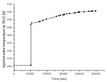 RCIC 운전시 시간별 주입 냉각수 온도