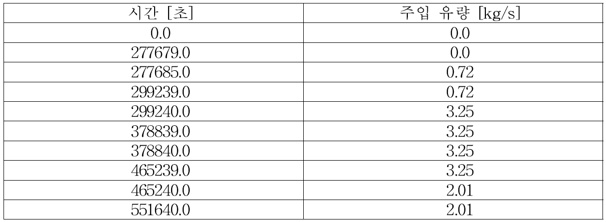 시간에 따른 원자로 용기내 소방호수에 의한 해수 주입 유량율