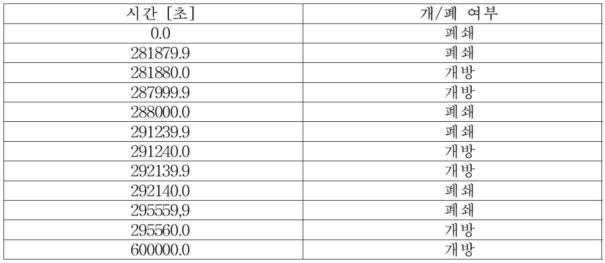 원자로 강제 감압 이후 일련의 SRV 계/폐 시점