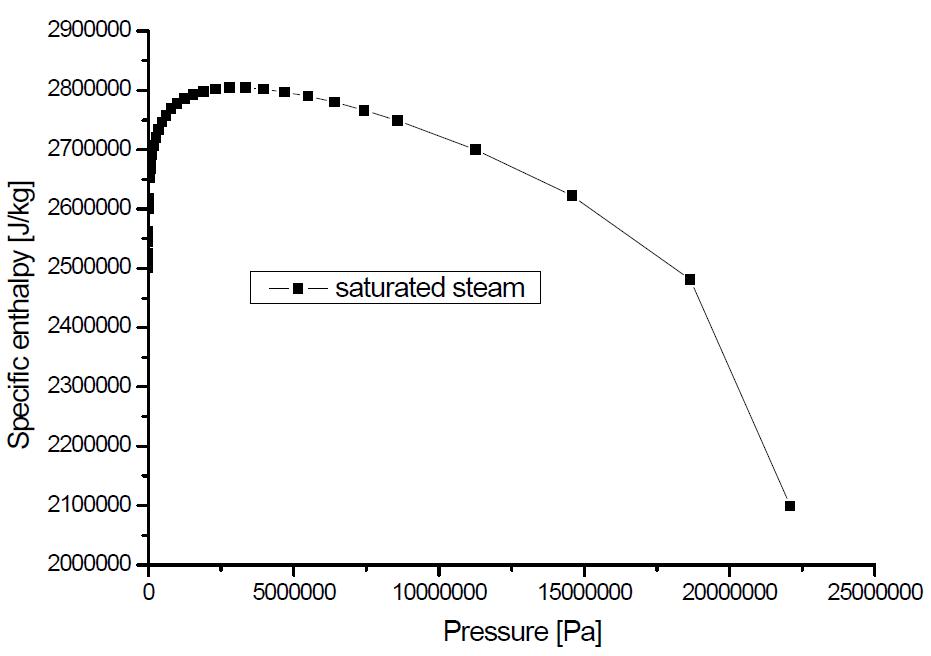 압력에 따른 포화 수증기 엔탈피