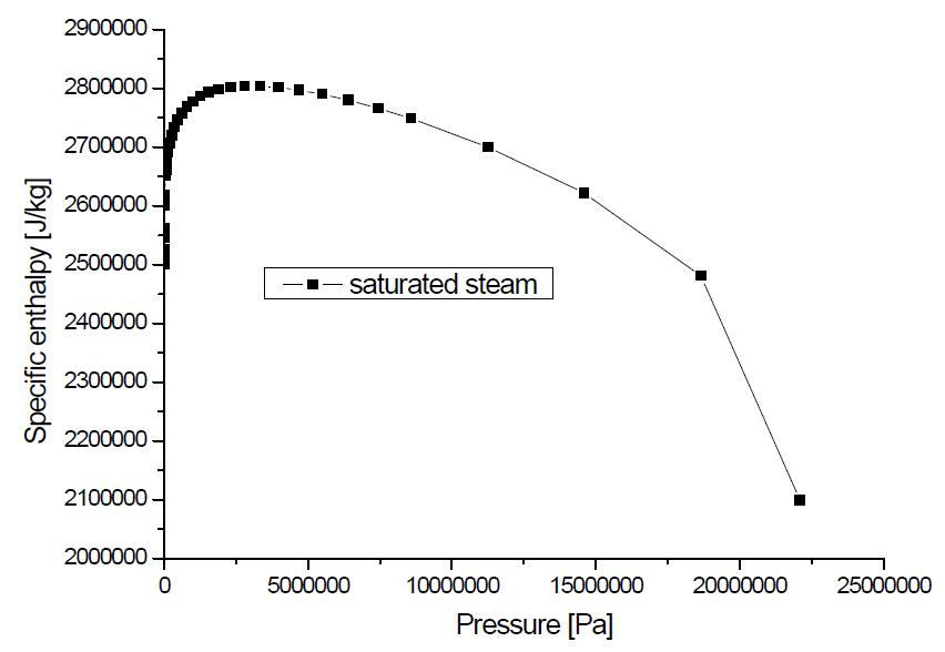 압력에 따른 포화 물 엔탈피
