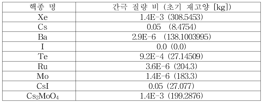 간극내 핵분열 생성물 존재비 (초기재고양)