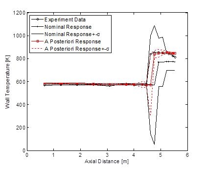 그림 3.2.1.2 Bennett 5312 실험을 이용한 response의 mean value와 standard deviation