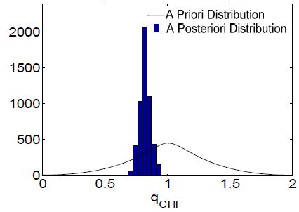 그림 3.2.1.3 CHF 모델의 a priori와 a posteriori 분포의 예