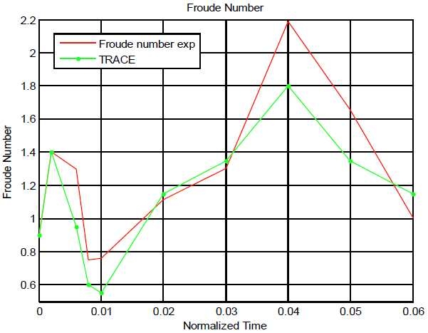 그림 3.3.1.4 ROSA Test 3-1의 고온관에서의 Froude 수 비교