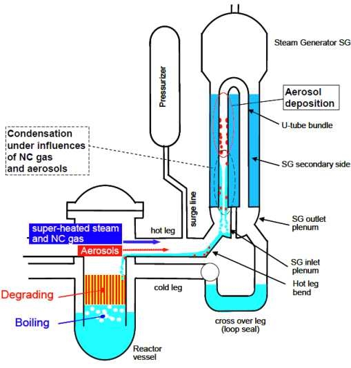 그림 3.3.1.6 PWR Reflux Condensation