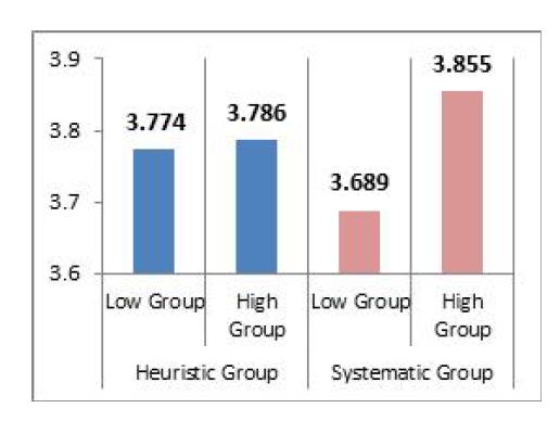 HS group and perceived risk