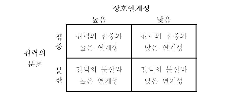 하이퍼링크 네트워크의 네 가지 유형