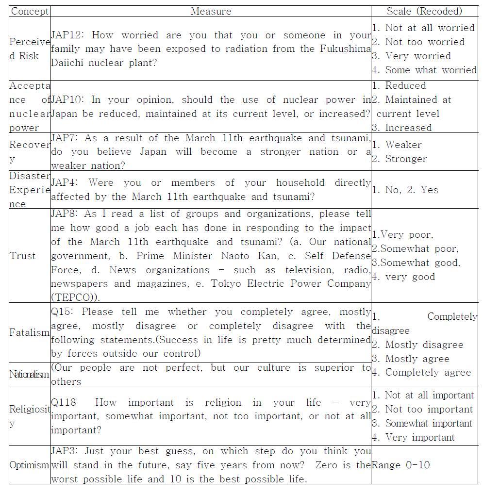 Theoretical Concept and Measure