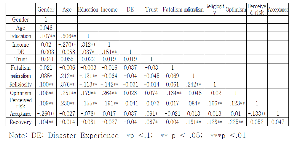 Correlation Analysis