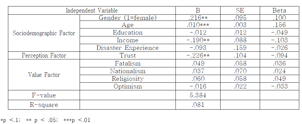 Regression Analysis of Perceived risk