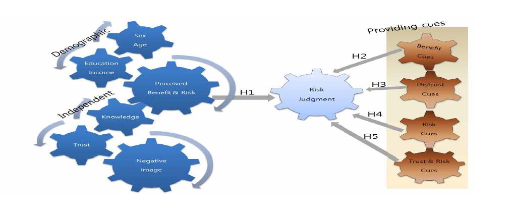 Research Model