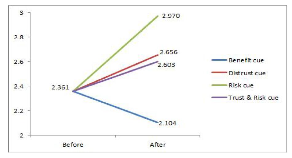 change of mean in risk judgment scores