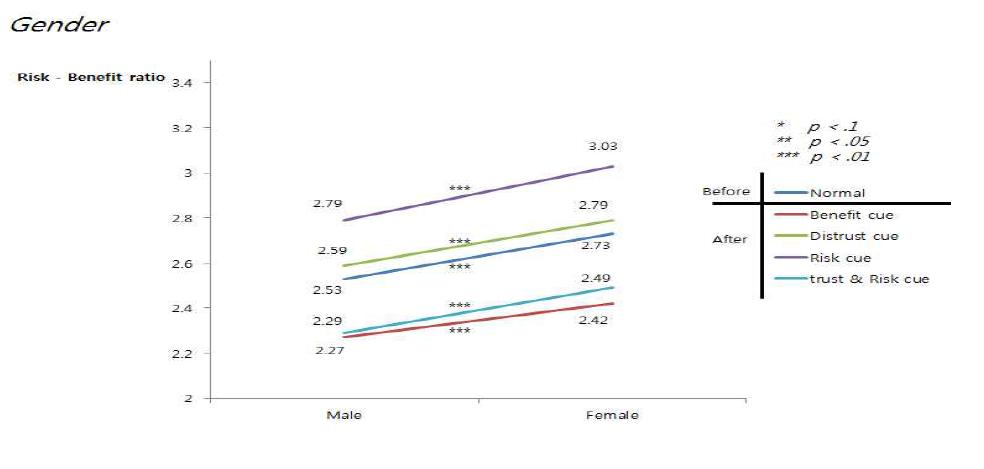 Gender ANOVA-test