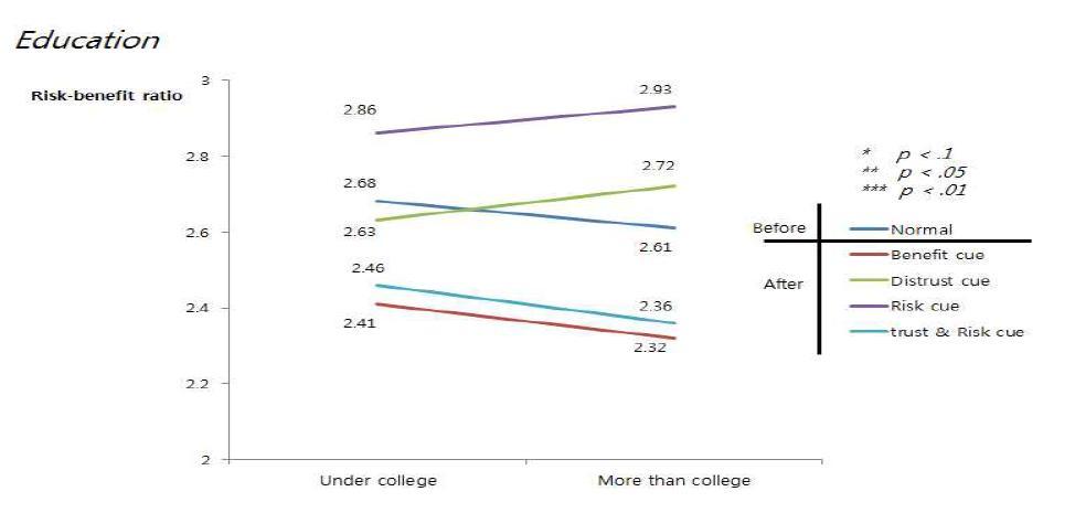 Education ANOVA-test