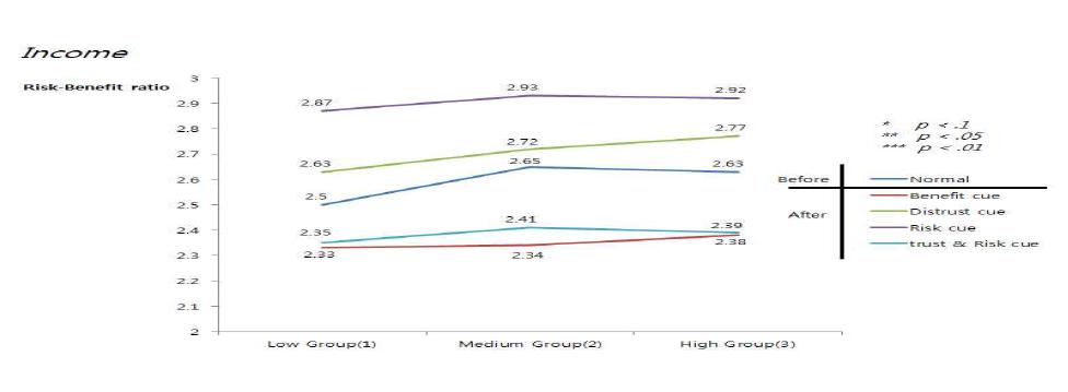 Income ANOVA-test