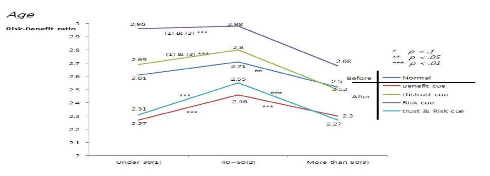 Age ANOVA-test