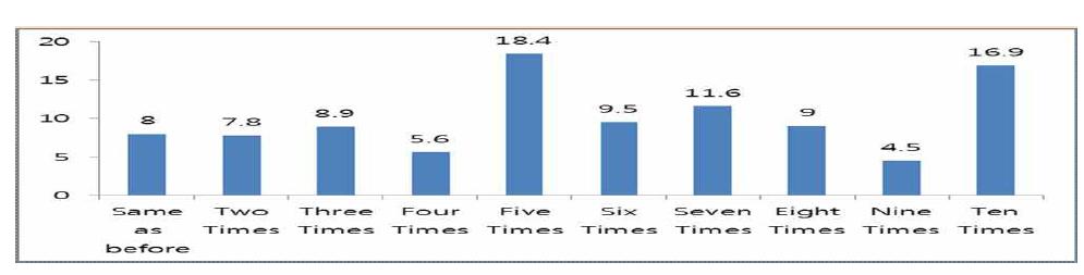 Change in Degree of Perceived Risk