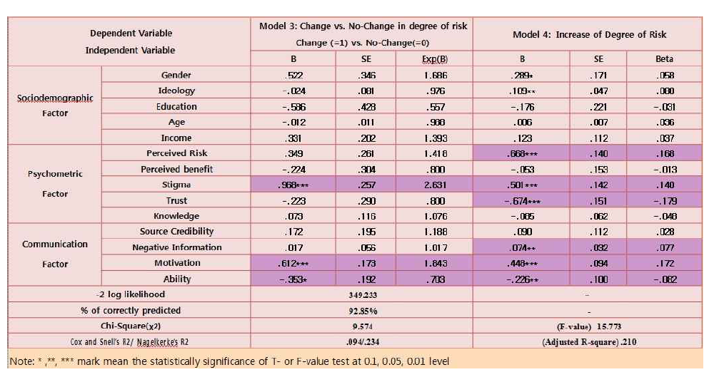 Change in Degree of Perceived Risk