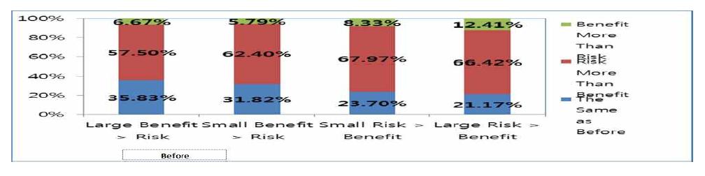 Change in Perceived Benefit-Risk Ratio