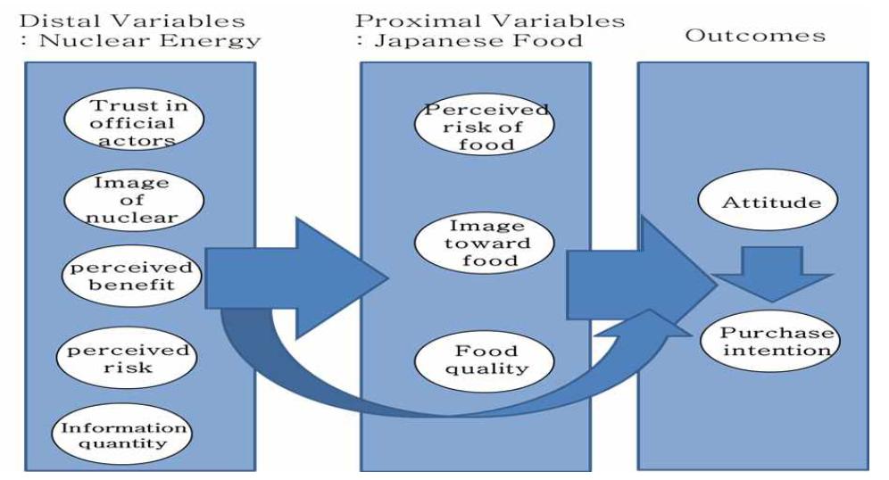 Research Framework