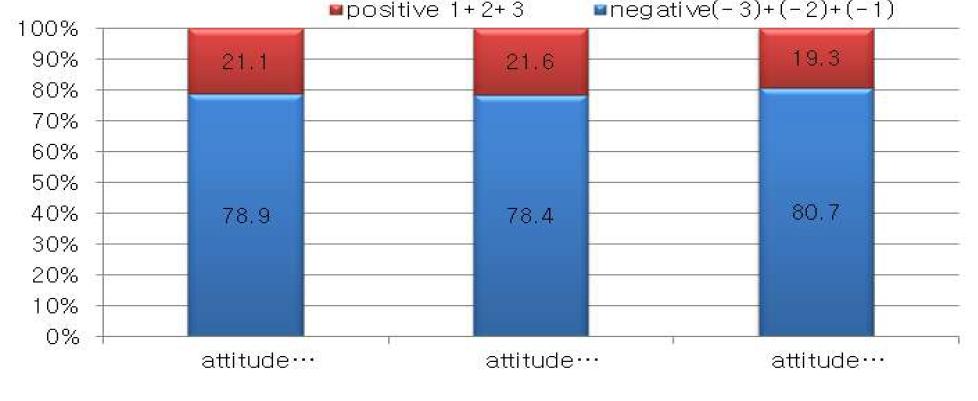 Frequency of evaluative attitude toward Japanese food product