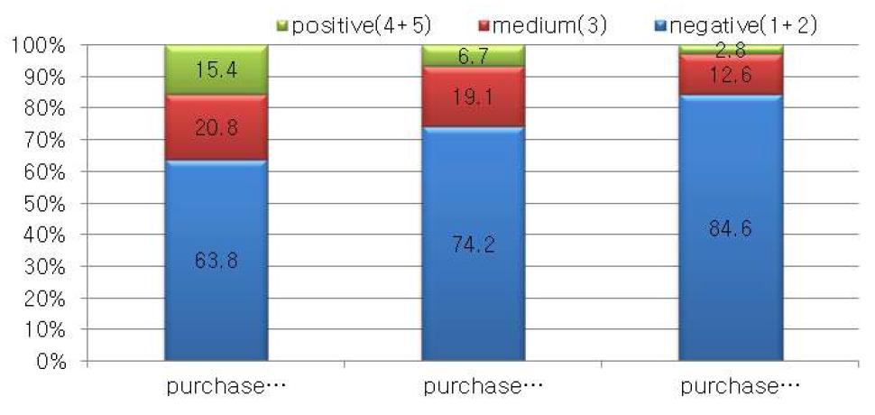 Frequency of intention intention about Japanese