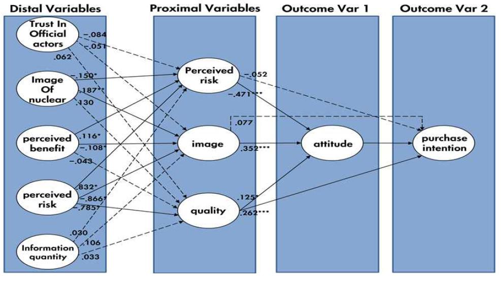 SEM for distal, proximal and outcome