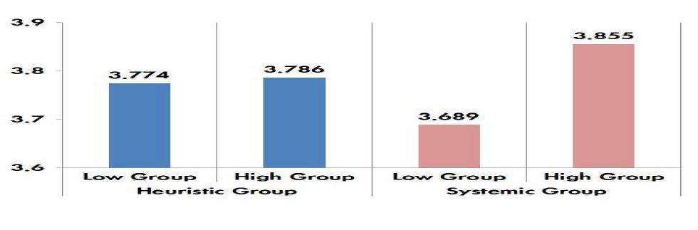 HS group and perceived risk