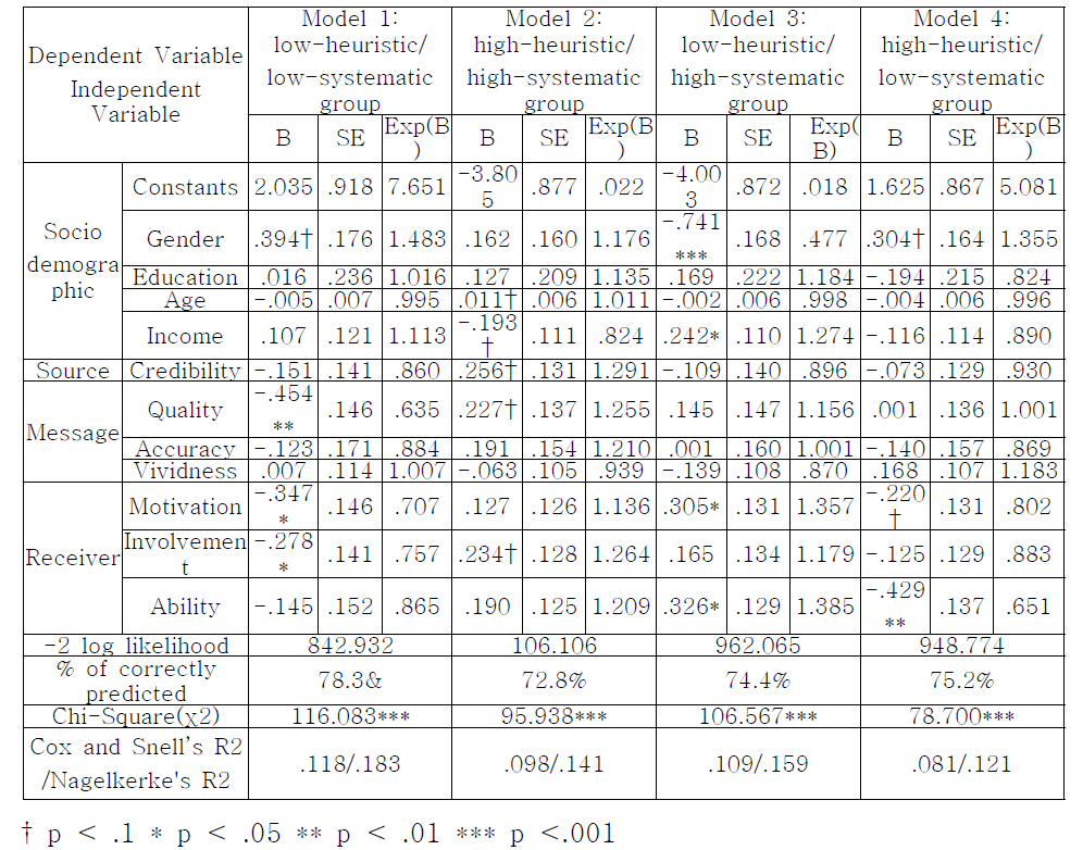 ,Logistic analysis of systematic - heuristic processing