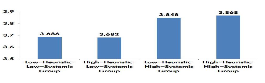 HS group and perceived risk