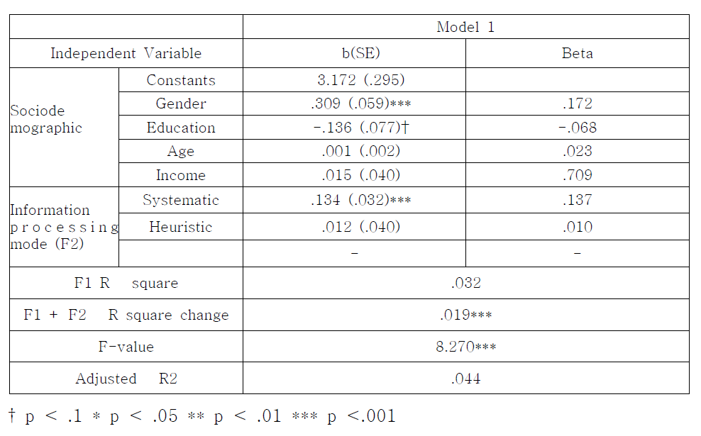 Determinant of perceived risk - Model 1