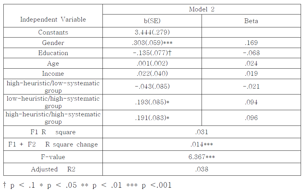 Determinamt of perceived risk - Model 2