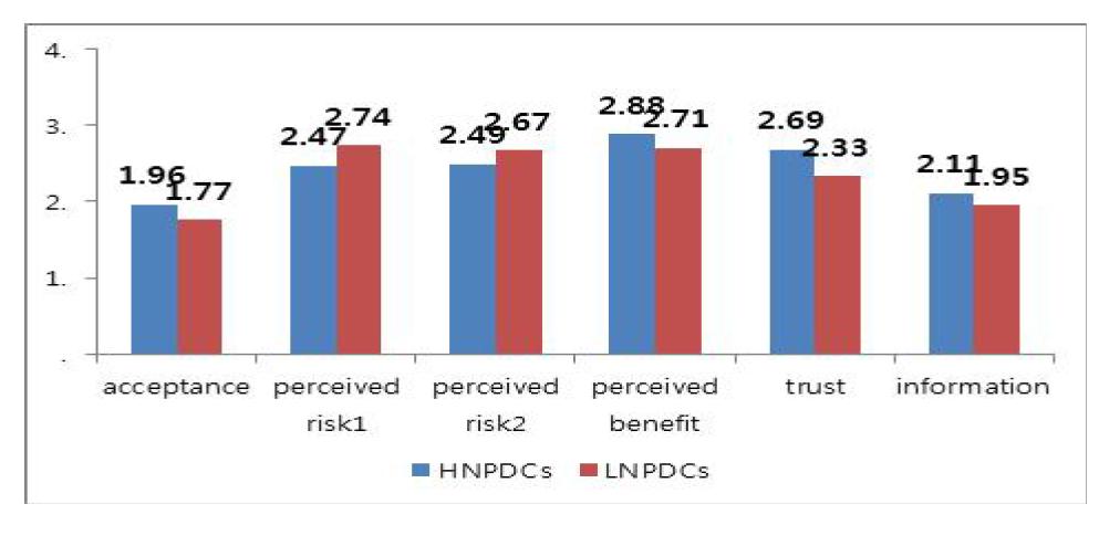 Difference of mean in of acceptance, risk, benefit, trust and information