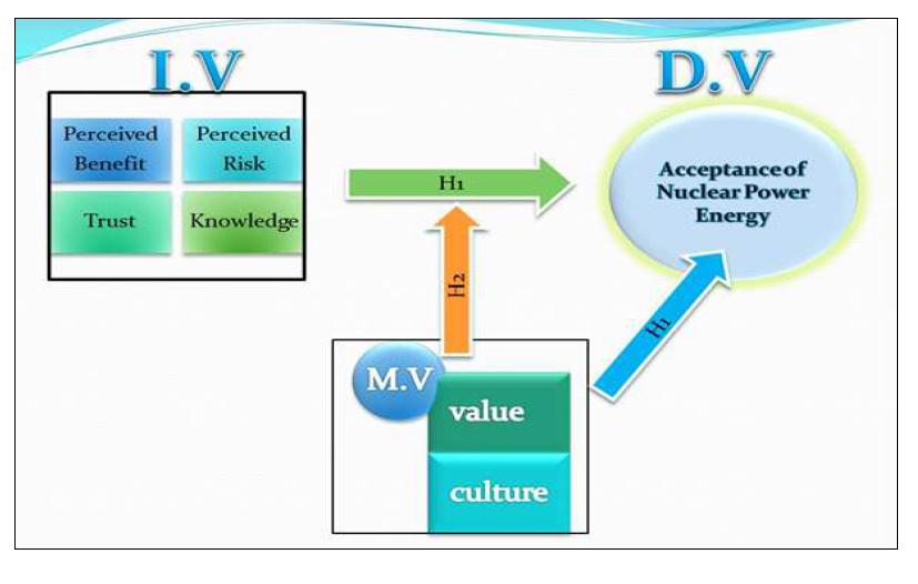 Research Model