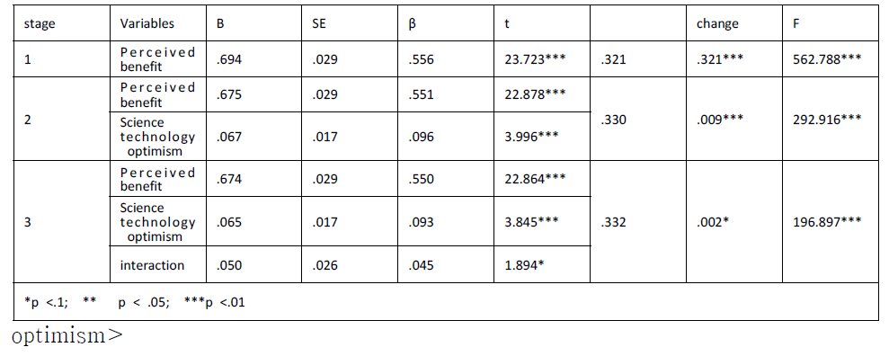 interaction perceived benefit and science - technology