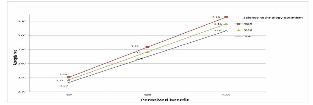 moderating effect of Science-technology optimism