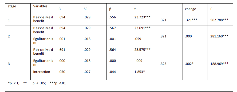 interaction perceived denefit and Egalitarianism