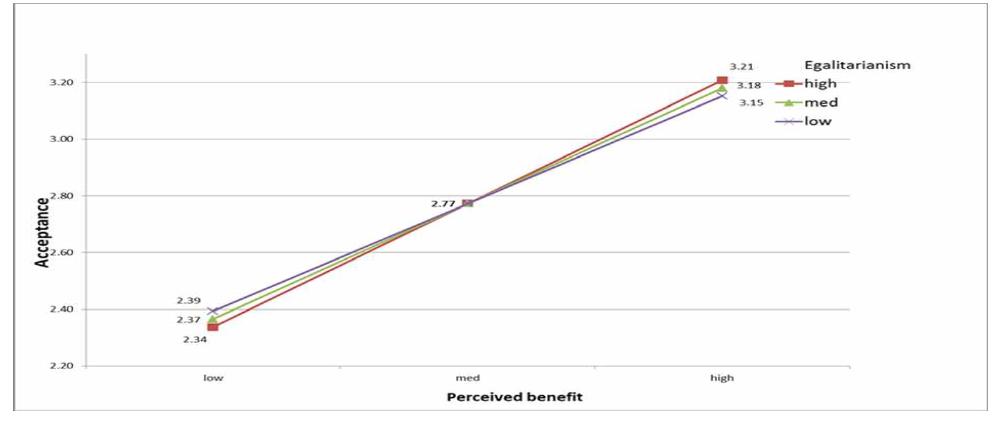 moderating effect of Egalitarianism