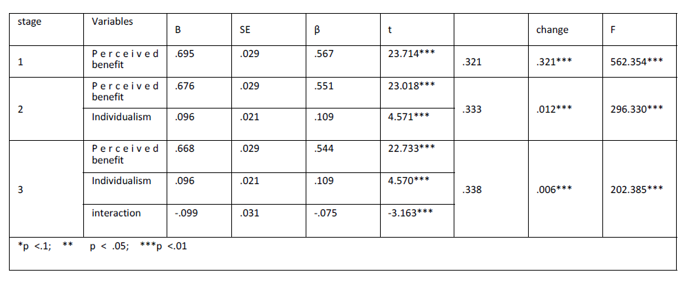 interaction perceived benefit and Individualism