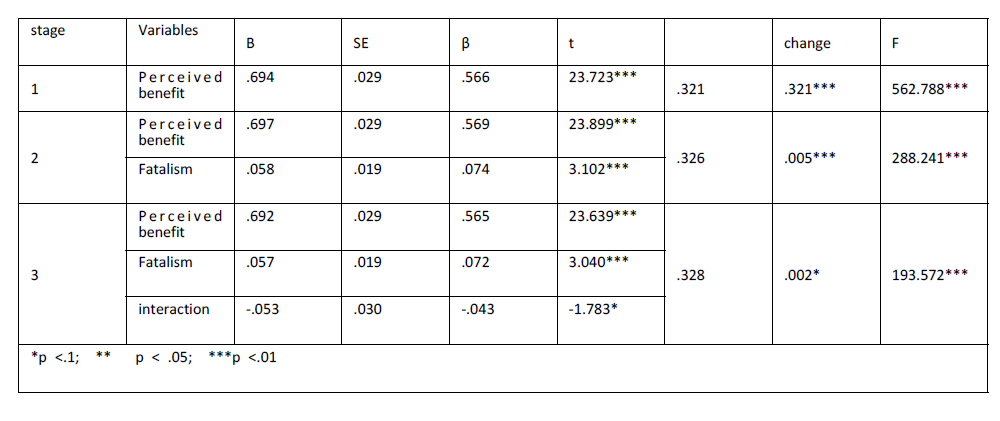 interaction perceived enefit and Fatalism