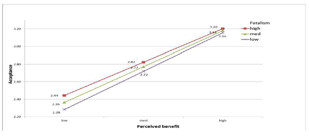 moderating effect of Fatalism