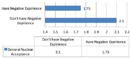 General Nuclear Acceptance and Negative Expirience