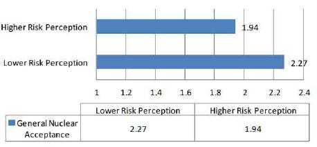 General Nuclear Acceptance and Risk Perception