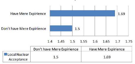 Local Nuclear Acceptance and Mere Expirience