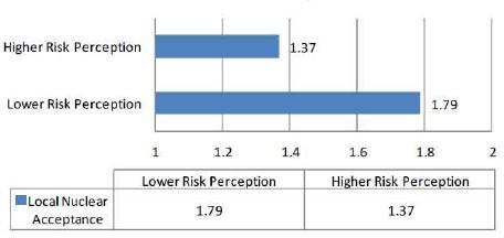 Local Nuclear Acceptance and Risk Perception