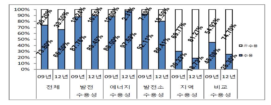 원자력 수용성 변화