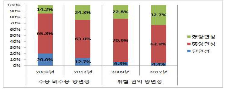 연도별 양면성의 변화